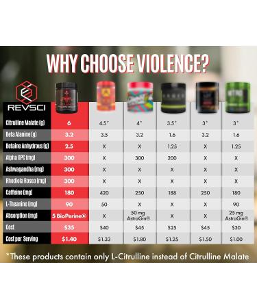 Precision Dosed Violence Pre Workout Powder for Men & Women - 180mg Natural Caffeine - Keto Energy Drink Powder with L Citrulline Malate & Beta Alanine - Buy Online on GoSupps.com