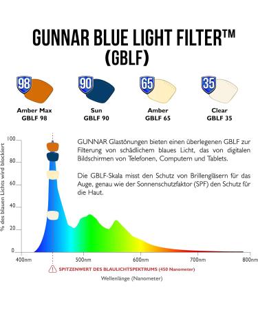 Gunnar Gaming Glasses - Intercept Onyx Frame Amber Lenses | 65% Blue Light & 100% UV Protection | Strength +3.0 - Reduce Eye Strain  - Buy Online on GoSupps.com