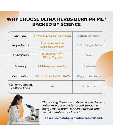 Ultra Burn Prime 1730 mg 10-in-1 with Berberine Ceylon Cinnamon L-Carnitine ALA Green Tea & Gymnema Supports Metabolism Energy & Digestive Balance 150 Capsules 150 count (pack of 1) - Buy Online on GoSupps.com