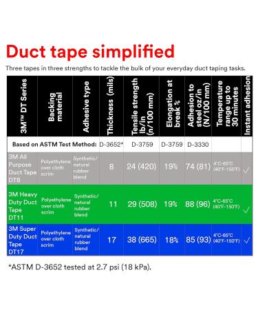 3M Duct Tape DT8 3 Pack Industrial Strength Multi-Use Black 1.88" x 60 yd Professional Grade Adhesive Black 3 Rolls Duct Tape - Buy Online on GoSupps.com