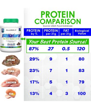 ALLMAX IsoNatural Pure Whey Protein Isolate - Chocolate 5 lbs | High-Quality Protein Supplement - Buy Online on GoSupps.com