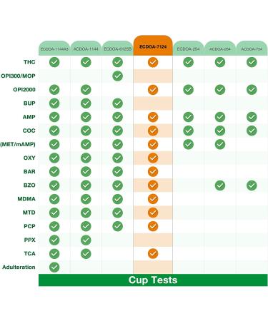 EasyHome 12 Panel Drug Test Cup Kit with Temperature Strip 5 Pack - Instant Urine Test for OPI, THC, COC, MET, OXY, AMP, BAR, BZO, MTD, MDMA, PCP, TCA - ECDOA-7124 - Buy Online on GoSupps.com