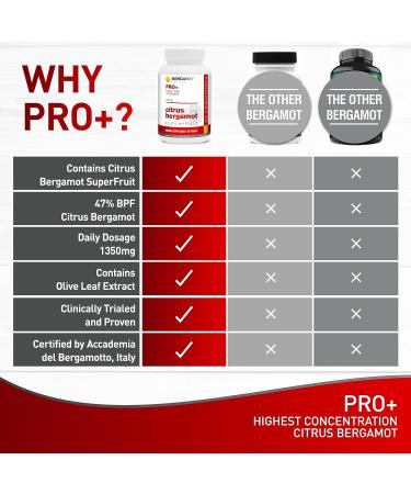 BergaMet Citrus Bergamot SuperFruit PRO+ Supplement 200:1 Extract 1350mg 80% Polyphenols Olive Leaf Extract 47% BPF World's Strongest 90 Capsules Backed by Clinical Studies Made in The USA 90 Count (Pack of 1) - Buy Online on GoSupps.com