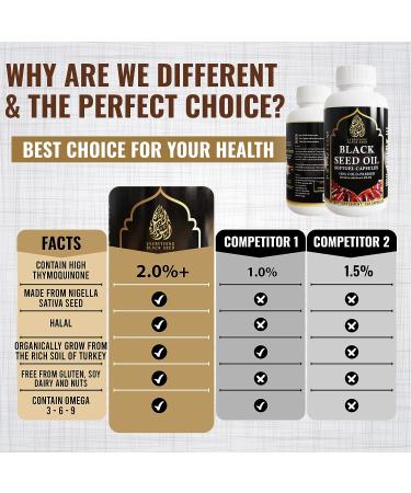 Premium Black Seed Oil Capsules 3X% Thymoquinone 1000mg (120 Capsules) - Cold Pressed Black Cumin Seed Oil Nigella Sativa Supplement - Buy Online on GoSupps.com