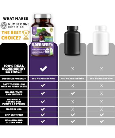 N1N Premium Black Elderberry Capsules for Adults Max Strength Pure and Potent Elderberry from Sambucus Nigra to Support Immunity & Skin Health, Non-GMO, Gluten Free, 60 Veg Caps 60 Count (Pack of 1) - Buy Online on GoSupps.com