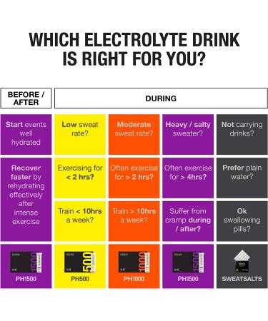 Precision Hydration Electrolyte Drink Mix - All Natural, Gluten Free Hyotonic Powders - Combats Cramp - Purple Packet (1 Box, 8 Packets) - Buy Online on GoSupps.com