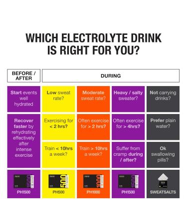 Precision Hydration Electrolyte Drink - All-Natural Gluten-Free Powder - 1000mg/L Hypotonic Formula - Fights Cramps - Multiple Strengths - 8 Sachets in Orange Package - Buy Online on GoSupps.com