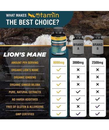 8000mg Lions Mane Mushroom Capsules - Nootropic Brain Boost, Memory & Focus - Buy Online on GoSupps.com