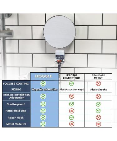 Magnetic Adsorption Fogless Shower Mirror with Razor Holder - 6.7' Shatterproof, Chrome Finish, Handheld - SEALANT FIX - Buy Online on GoSupps.com