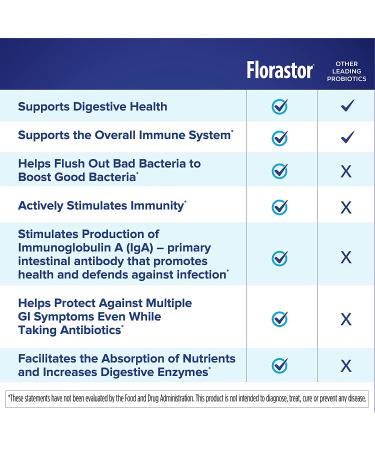 Florastor Daily Probiotic Supplement for Women and Men | Supports Digestive Health | Saccharomyces Boulardii CNCM I-745 | 100 Capsules - Buy Online on GoSupps.com