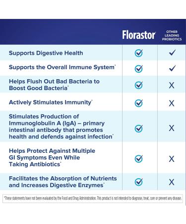 Florastor Probiotics for Digestive & Immune Health 20 Capsules Probiotics for Women & Men 1 Probiotic Worldwide Flush Out Bad Bacteria & Boost The Good with Our Strain Saccharomyces boulardii Unflavored 20 Count (Pack o  - Buy Online on GoSupps.com