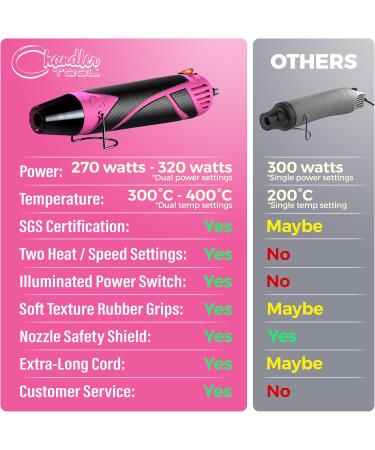 Chandler Tool Heat Gun for Crafting Mini Dual Temp Hot Air Gun Tool for Epoxy Resin Shrink Wrapping Repair & DIY - Pink/Black - Buy Online on GoSupps.com