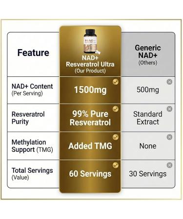 NADH Supplement NADH Resveratrol Supplement for Men and Women Advanced Formula with Natural Antioxidants to Support Cellular Energy & Vitality (120 Capsules) - Buy Online on GoSupps.com