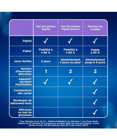 Clearblue Digital Ovulation Test - 10 Units (4 Days of Detection) | Accurate Fertility Tracking - Buy Online on GoSupps.com