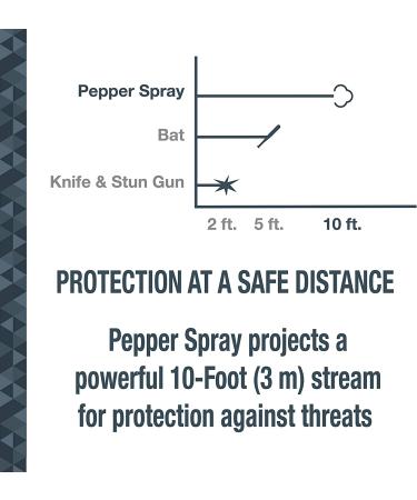 SABRE Pepper Spray with Flip Top, Maximum Police Strength OC Spray, Key Ring for Easy Carry and Fast Access, Finger Grip for More Accurate and Faster Aim, 25 Bursts, Secure and Easy to Use Safety Lavender Pepper Spray - Buy Online on GoSupps.com
