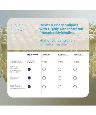 BodyBio PC Liposomal Phospholipid Complex - 100 Non-GMO Softgels for Optimal Health - Buy Online on GoSupps.com