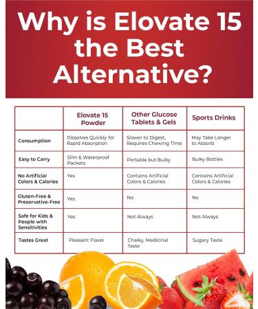Fast Acting Glucose Packets - Quick Dissolving Gluten-Free 15g of Glucose Powder Packets for Sugar & Energy Dips - Oral Dextrose Powder for Kids & Adults Hypoglycemia (12 x Strawberry) Strawberry 0.56 Ounce (Pack of 12) - Buy Online on GoSupps.com