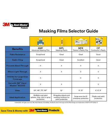 Scotch Painter's Tape  48 inches x 180 Feet  AMF48  1 roll 3M Hand-Masker Advanced Masking Film  48 Width 48 Width 1 roll - Buy Online on GoSupps.com
