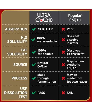 Qunol Ultra CoQ10 100mg - 3X Better Absorption Antioxidant for Heart Health - 120 Softgels - Buy Online on GoSupps.com