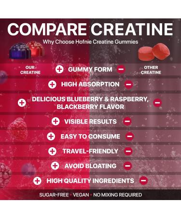 Hofnie Creatine Monohydrate Gummies 5000 mg Vegan Sugar-Free Pre Workout Creatine for Men & Women Raspberry & BlackBerry Flavored Chewable Creatine Monohydrate 120 Gummies (30-Day Supply) - Buy Online on GoSupps.com