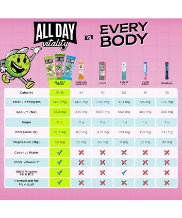 ALL DAY Vitality Pickleball Electrolyte Variety Pack | No Sugar Non-GMO | 12 Drink Sticks - Buy Online on GoSupps.com