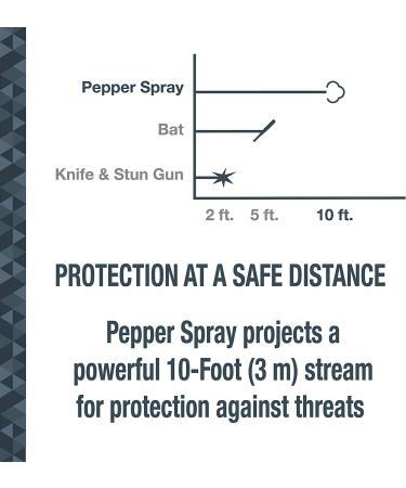 SABRE Pepper Spray 3-Pack: Maximum Police Strength OC Spray with Quick Release Keychain, Finger Grip for Accuracy, 25 Bursts, Multi Color - Easy to Carry and Use - Buy Online on GoSupps.com