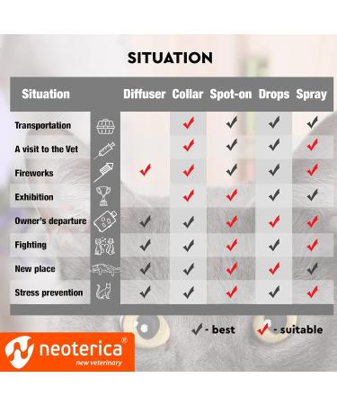 Beloved Pets Calming Pheromone Spray & Scratch Repellent for Cats - Reduce Scratching Furniture Pee - During Travel Fireworks Thunder Vet Zone - Helps to Relief Stress Fighting Hiding - Buy Online on GoSupps.com