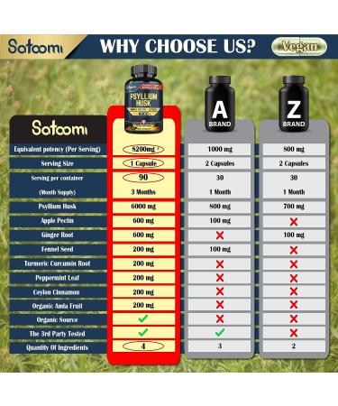 Satoomi Psyllium Husk Extract Capsules - 3 Month Supply with Apple Pectin, Ginger, Fennel & More - Digestive & Immune Health Support - Buy Online on GoSupps.com