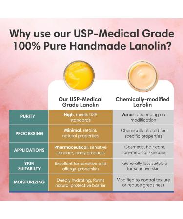 100% Pure Lanolin Handmade in USA Unrefined Balm Dry & Itchy Skin Cracked Lips Breastfeeding Nipple Cream Baby Care Moisture-Rich Nursing Essentials & Petroleum-Free for Hands Face & Body 2 Ounce Plastic Jar - Buy Online on GoSupps.com