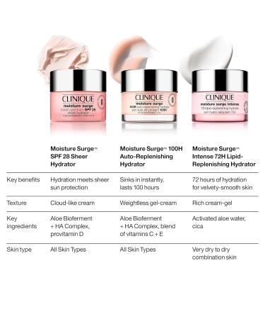 Clinique Moisture Surge Intense 72H Lipid-Replenishing Hydr. Face 30 ml (Pack of 1) - Buy Online on GoSupps.com