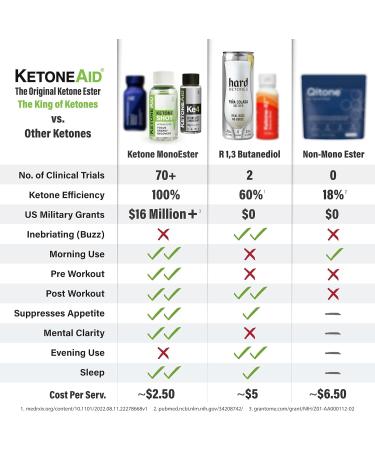 KetoneAid Ketone Shot | Ketone Ester Energy | No Sugar No Caffeine (12 Count) Ketone Shot Peach 2 Fl Oz (Pack of 12) - Buy Online on GoSupps.com