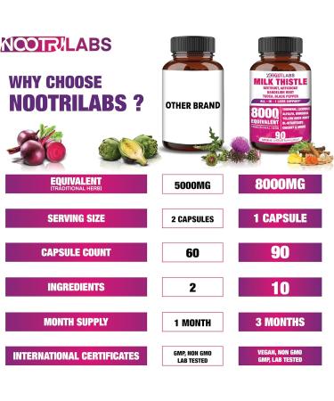 All-in-1 8000mg Highest Potency Milk Thistle NAC BeetRoot Artichoke Dandelion Root - Liver Health Support Cleanse Detox & Repair Antioxidant Plus TUDCA Choline and Ginger - 90 Vegan Capsules - Buy Online on GoSupps.com