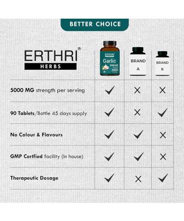 ERTHRI Odorless Garlic Fresh Tablets 5000mg (90 Count) Herbal Supplement with Pure Extracts No Preservatives & Gluten-Free Made with Natural Ayurvedic Formula-Pack of 1 (90 Count) - Buy Online on GoSupps.com