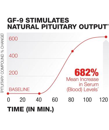 GF-9 140 Count Male Supplements - Boost Energy Drive & Performance - Buy Online on GoSupps.com