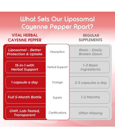 VITAL HERBAL Liposomal Cayenne Pepper with Hawthorn Berry & Ceylon Cinnamon Supports Digestion & Immune Health 150 Capsules 150 count (pack of 1) - Buy Online on GoSupps.com