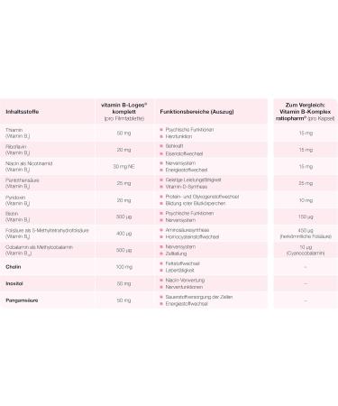 Vitamin B-Loges Complete - 60 Film-Coated Tablets | All B Complex Vitamins | Premium Food Supplement for Optimal Health - Buy Online on GoSupps.com