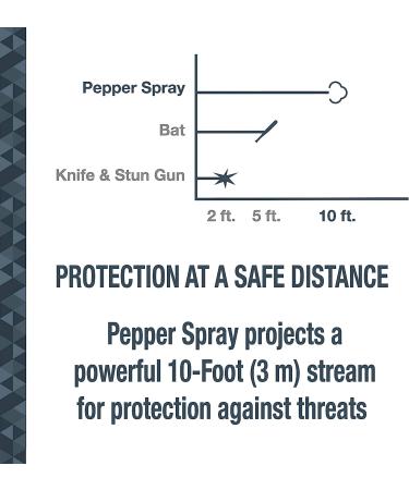 SABRE Defense Spray 3-in-1 Formula - Max Strength Pepper Spray, CS Tear Gas, UV Dye - Quick Release Key Ring - Finger Grip - 25 Bursts - Buy Online on GoSupps.com