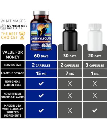 Number One Nutrition Premium L-Methylfolate 12.75MG, Extra Strength 5-MTHF Active Methylfolate Supplement for Energy and Cognitive Support, Gluten-Free and Non-GMO, 120 Capsules - Buy Online on GoSupps.com