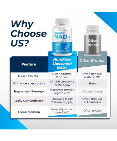 Liposomal NAD+ Trans-Resveratrol with Red Wine Milk Thistle Quercetin Fisetin - Healthy Aging Support - Made and Tested in The USA 150 count (pack of 1) - Buy Online on GoSupps.com