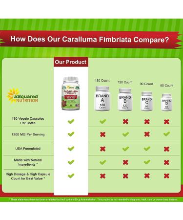 Caralluma Fimbriata 1200mg - 180 Capsules | Natural Weight Loss Diet Pill | Appetite Suppressant & Energy Booster | Max Strength Fat Burn | Plant Root Extract - Buy Online on GoSupps.com