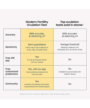 Modern Fertility Ovulation Kit | Identify Fertile Days & Predict Ovulation | 20 Test Strips | Free iOS App Included - Buy Online on GoSupps.com