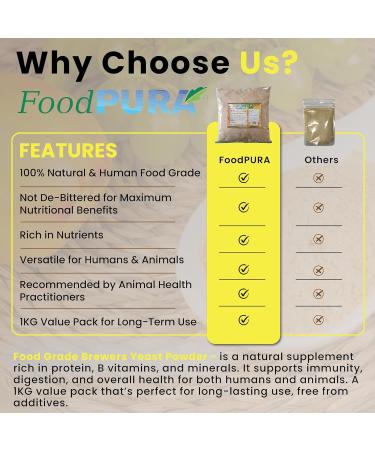 Food PURA Brewers Yeast Powder 5KG - use with Horses Ponies Vitamin B E & H for Pets and Animals - For Healthy Skin and Coats - also Human FOOD Grade! - Buy Online on GoSupps.com