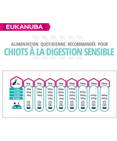 EUKANUBA Dog Daily Care Puppy Sensitive Digestion 2.3KG - Buy Online on GoSupps.com