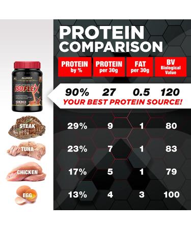 ALLMAX Nutrition Isoflex Whey Protein Isolate Vanilla 2 lbs - Ion-Charged Filtration - Buy Online on GoSupps.com