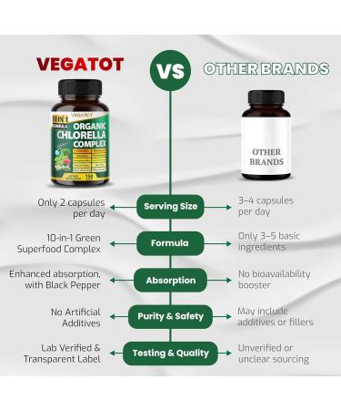 Premium Organic Chlorella Complex 10-in-1 Formula with Spirulina, Wheatgrass, Moringa, CoQ10 & Ashwagandha Supports Natural Energy & Antioxidant Balance 150 Capsules 150 count (pack of 1) - Buy Online on GoSupps.com