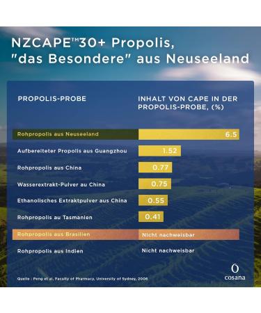 Cosana NZCAPE 30+ Propolis Throat Spray with Manuka Honey 400 MGO - 100% Pure & Natural from New Zealand | Soothing Relief for Mouth & Throat - Buy Online on GoSupps.com