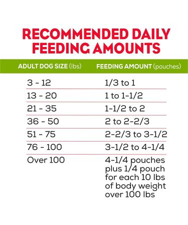 Purina Moist & Meaty Rise & Shine Bacon & Egg Wet Dog Food - 12 ct. Pouches (Pack of 6) - Buy Online on GoSupps.com
