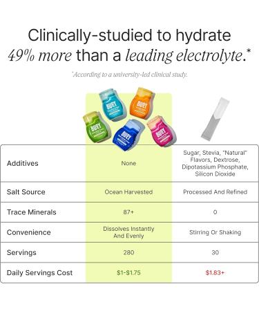 Buoy Electrolyte Drops Variety Pack Bundle 280 Servings | No Sugar No Sweeteners | Dietitian Recommended | Trace Minerals | Purposefully Unflavored Add to Any Drink - Buy Online on GoSupps.com