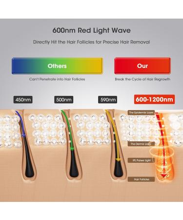 LUBEX IPL Hair Removal Device with Ice Cooling - 3-in-1 Laser Hair Removal, 9 Energy Levels, 999900 Flashes - Painless Hair Removal for Face, Armpits, Legs, Bikini Line - Women, Men - White Beige - Buy Online on GoSupps.com