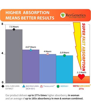 MetaCurcumin 277x Super Curcumin + TetraHydroCurcumin - Powerful Curcumin Supplement - Buy Online on GoSupps.com